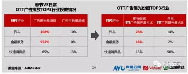 《OTT用户及广告市场角逐报告》发布 笑看春节OTT市场表现与未来发展趋势